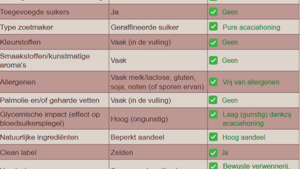 Vergelijk Chocolat Essentiel Pralines en traditionele Chocolade